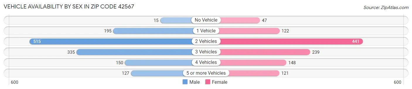 Vehicle Availability by Sex in Zip Code 42567
