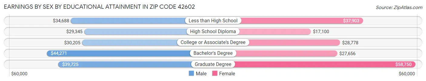 Earnings by Sex by Educational Attainment in Zip Code 42602