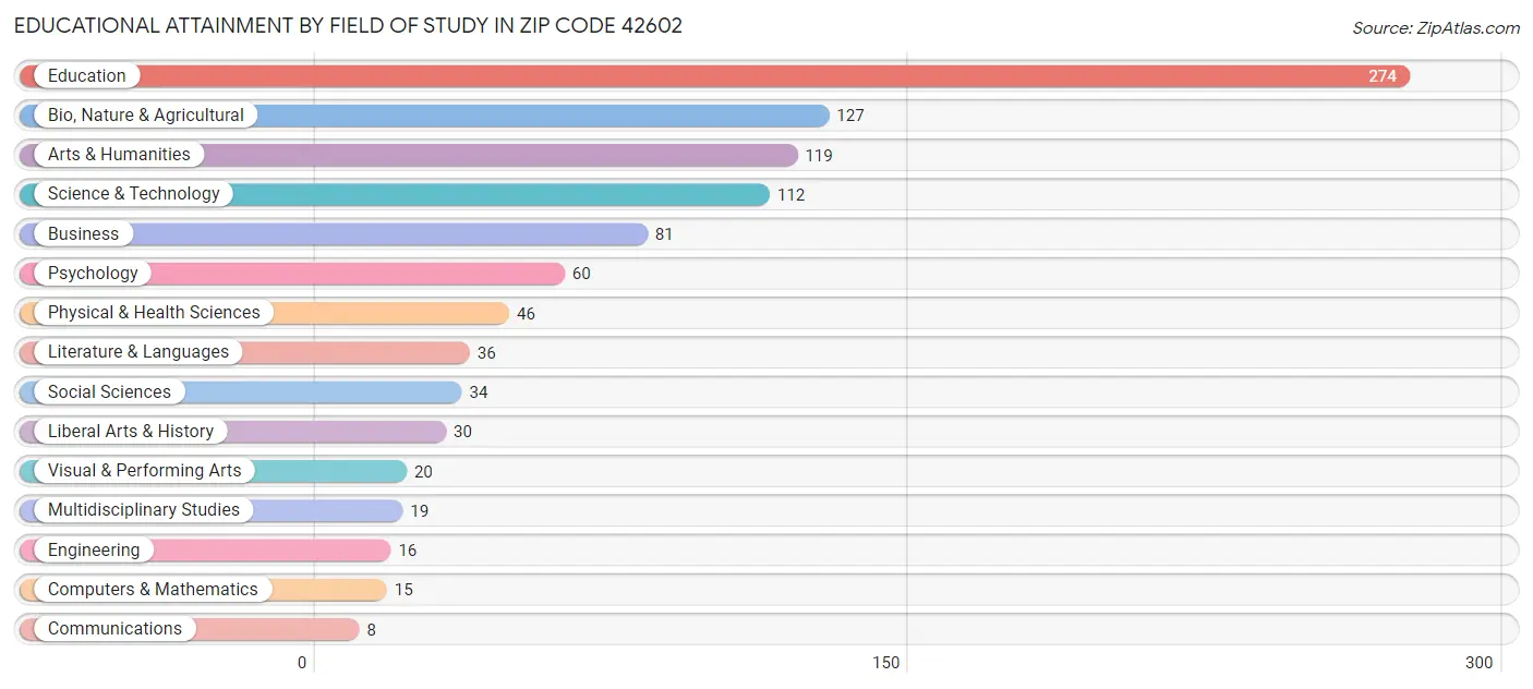 Educational Attainment by Field of Study in Zip Code 42602