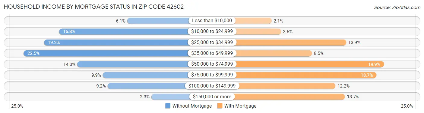 Household Income by Mortgage Status in Zip Code 42602