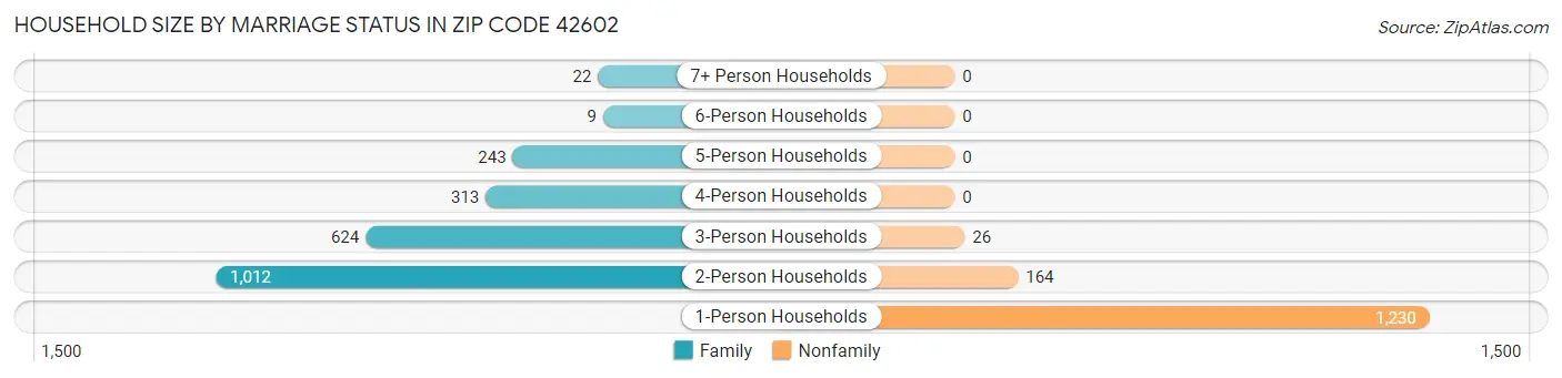 Household Size by Marriage Status in Zip Code 42602