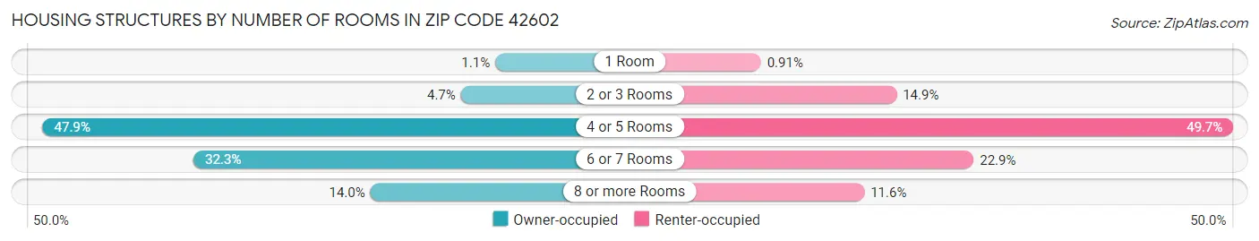 Housing Structures by Number of Rooms in Zip Code 42602