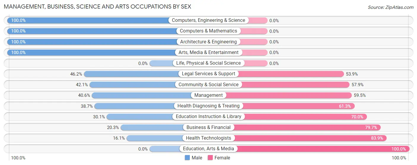 Management, Business, Science and Arts Occupations by Sex in Zip Code 42602
