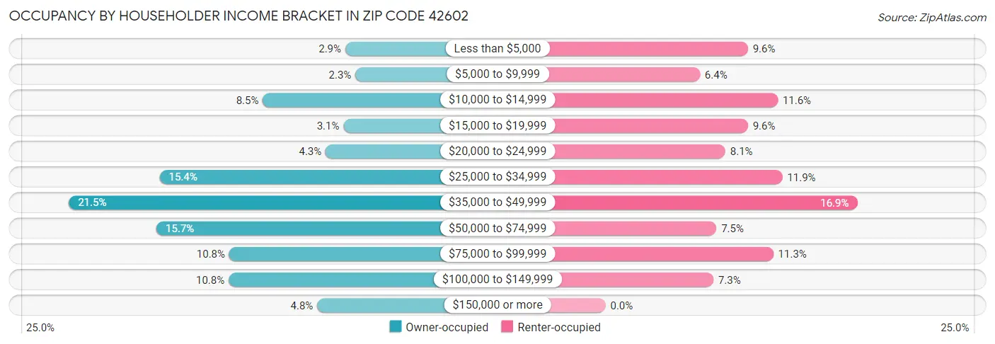 Occupancy by Householder Income Bracket in Zip Code 42602