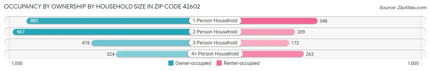 Occupancy by Ownership by Household Size in Zip Code 42602