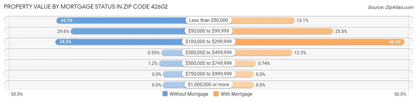 Property Value by Mortgage Status in Zip Code 42602