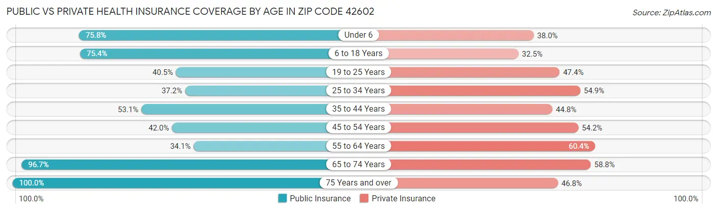 Public vs Private Health Insurance Coverage by Age in Zip Code 42602