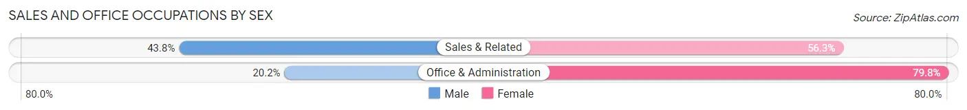 Sales and Office Occupations by Sex in Zip Code 42602