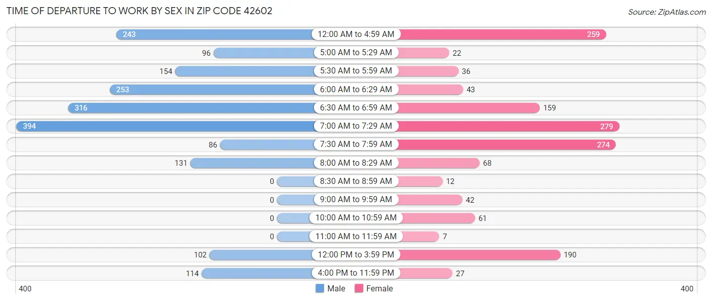 Time of Departure to Work by Sex in Zip Code 42602