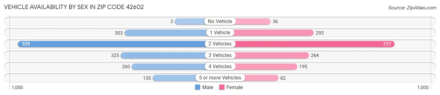 Vehicle Availability by Sex in Zip Code 42602