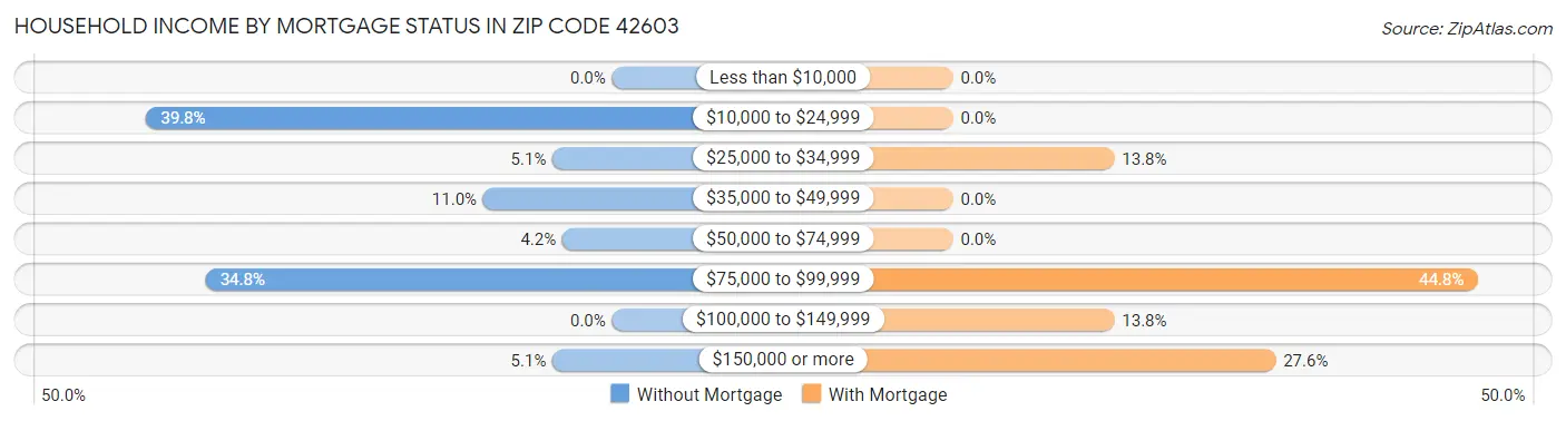 Household Income by Mortgage Status in Zip Code 42603