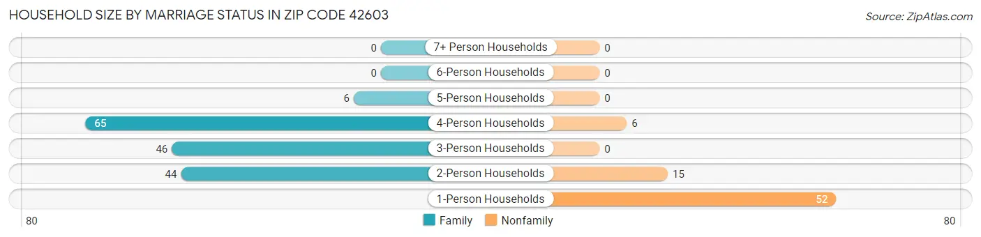 Household Size by Marriage Status in Zip Code 42603
