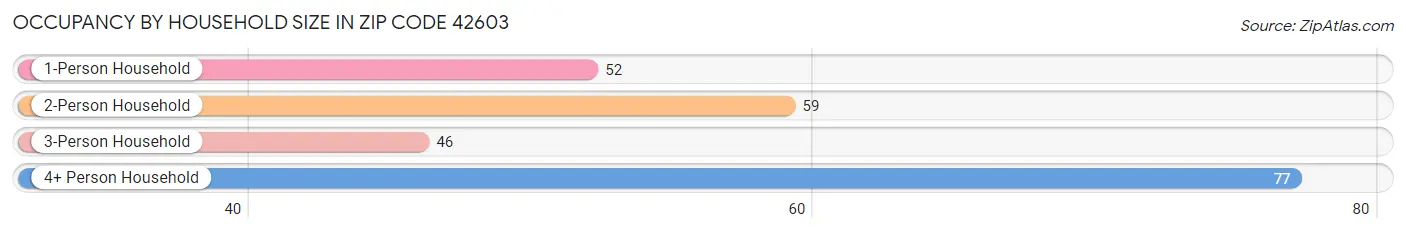 Occupancy by Household Size in Zip Code 42603