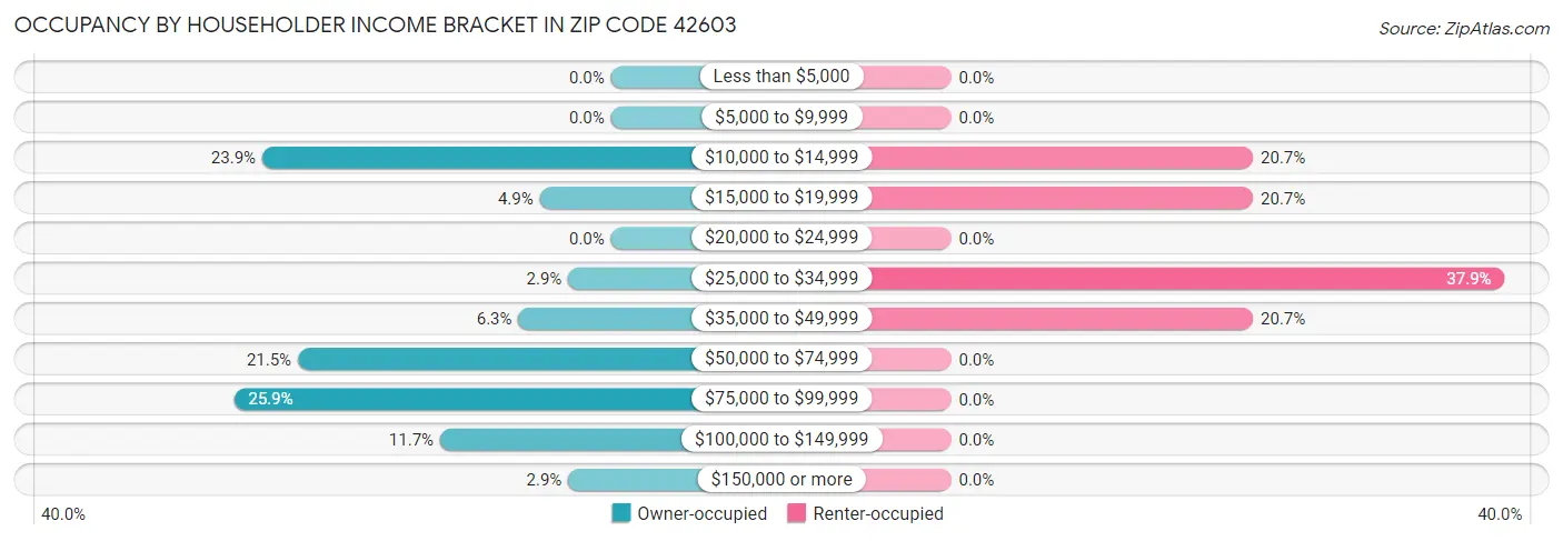 Occupancy by Householder Income Bracket in Zip Code 42603