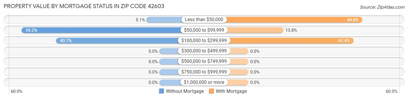 Property Value by Mortgage Status in Zip Code 42603