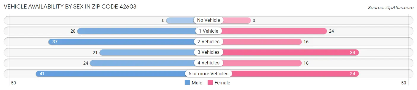 Vehicle Availability by Sex in Zip Code 42603