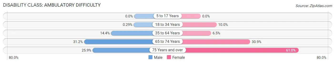 Disability in Zip Code 42629: <span>Ambulatory Difficulty</span>