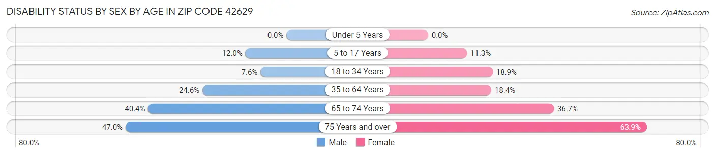 Disability Status by Sex by Age in Zip Code 42629