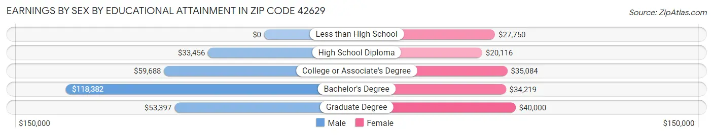 Earnings by Sex by Educational Attainment in Zip Code 42629