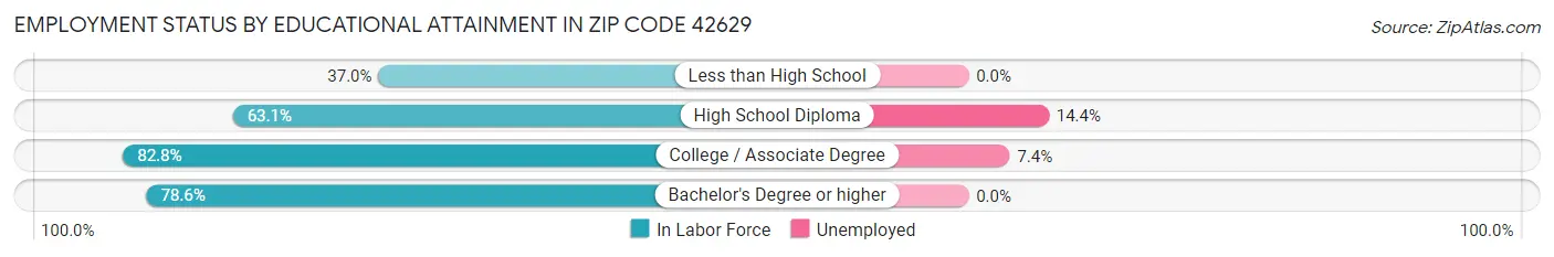 Employment Status by Educational Attainment in Zip Code 42629