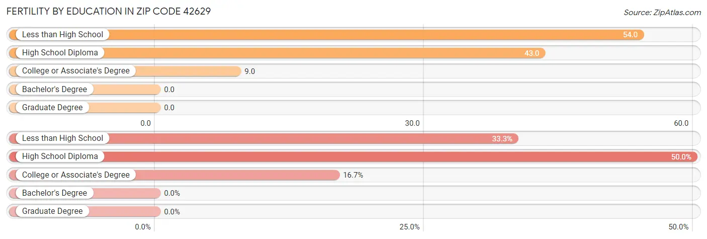 Female Fertility by Education Attainment in Zip Code 42629