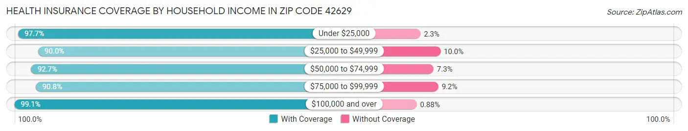 Health Insurance Coverage by Household Income in Zip Code 42629