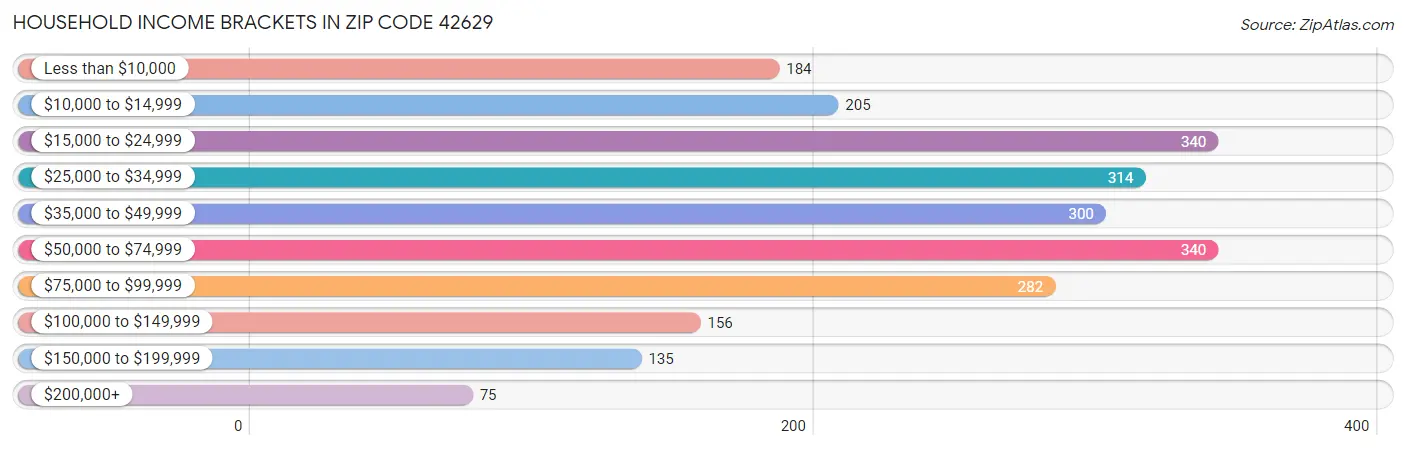 Household Income Brackets in Zip Code 42629