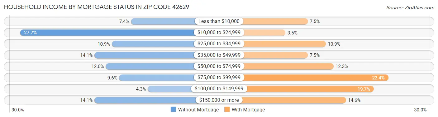 Household Income by Mortgage Status in Zip Code 42629