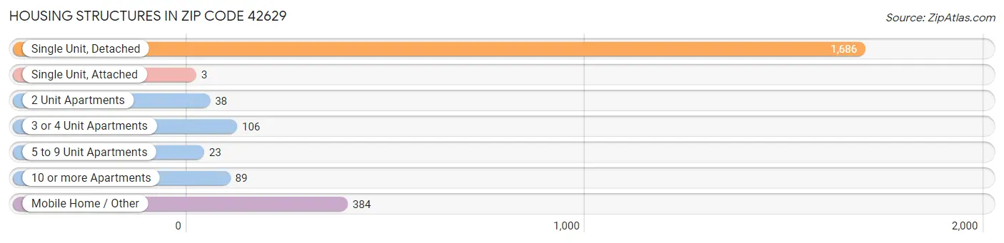 Housing Structures in Zip Code 42629