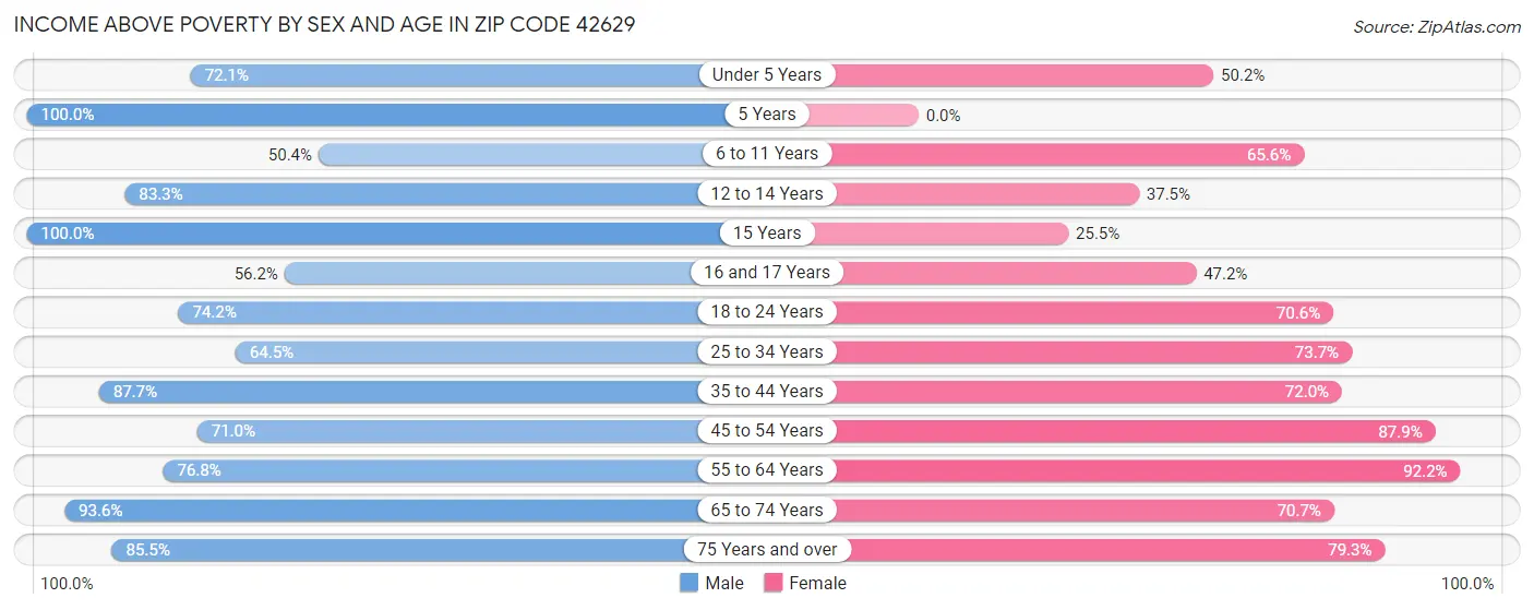 Income Above Poverty by Sex and Age in Zip Code 42629