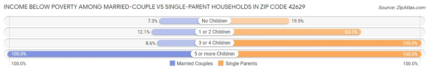 Income Below Poverty Among Married-Couple vs Single-Parent Households in Zip Code 42629