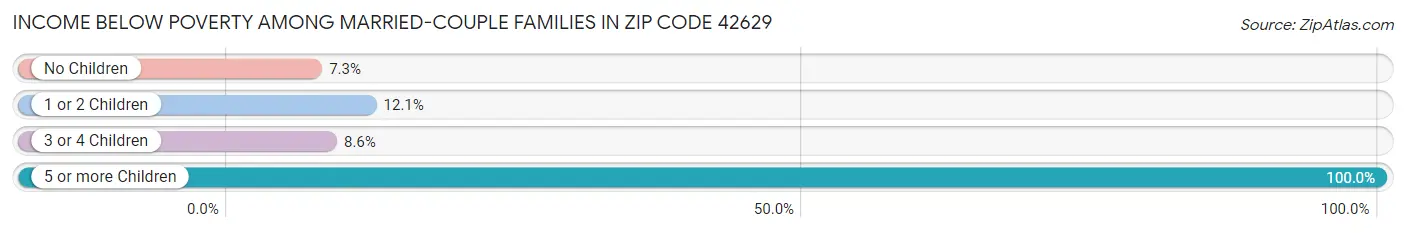 Income Below Poverty Among Married-Couple Families in Zip Code 42629