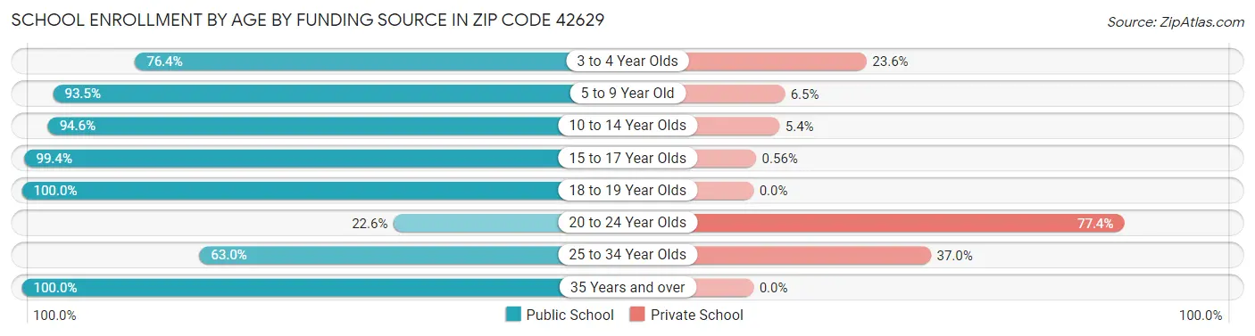 School Enrollment by Age by Funding Source in Zip Code 42629