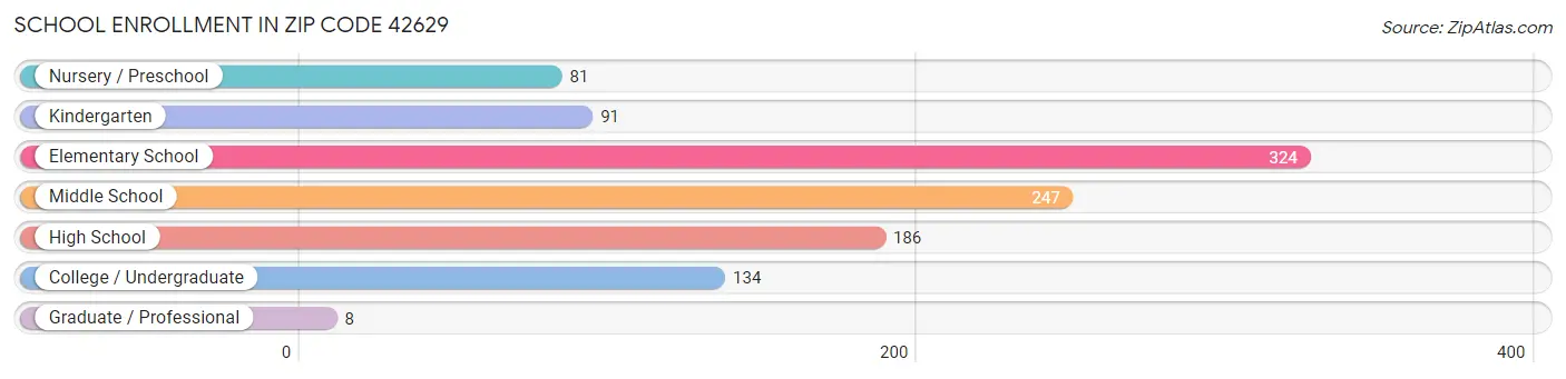 School Enrollment in Zip Code 42629