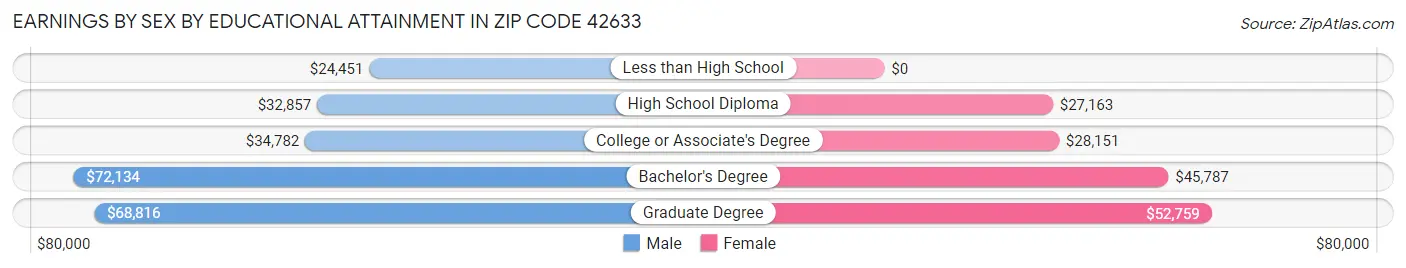 Earnings by Sex by Educational Attainment in Zip Code 42633