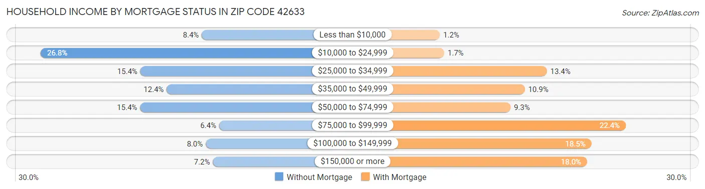 Household Income by Mortgage Status in Zip Code 42633