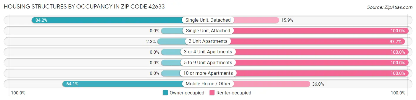 Housing Structures by Occupancy in Zip Code 42633