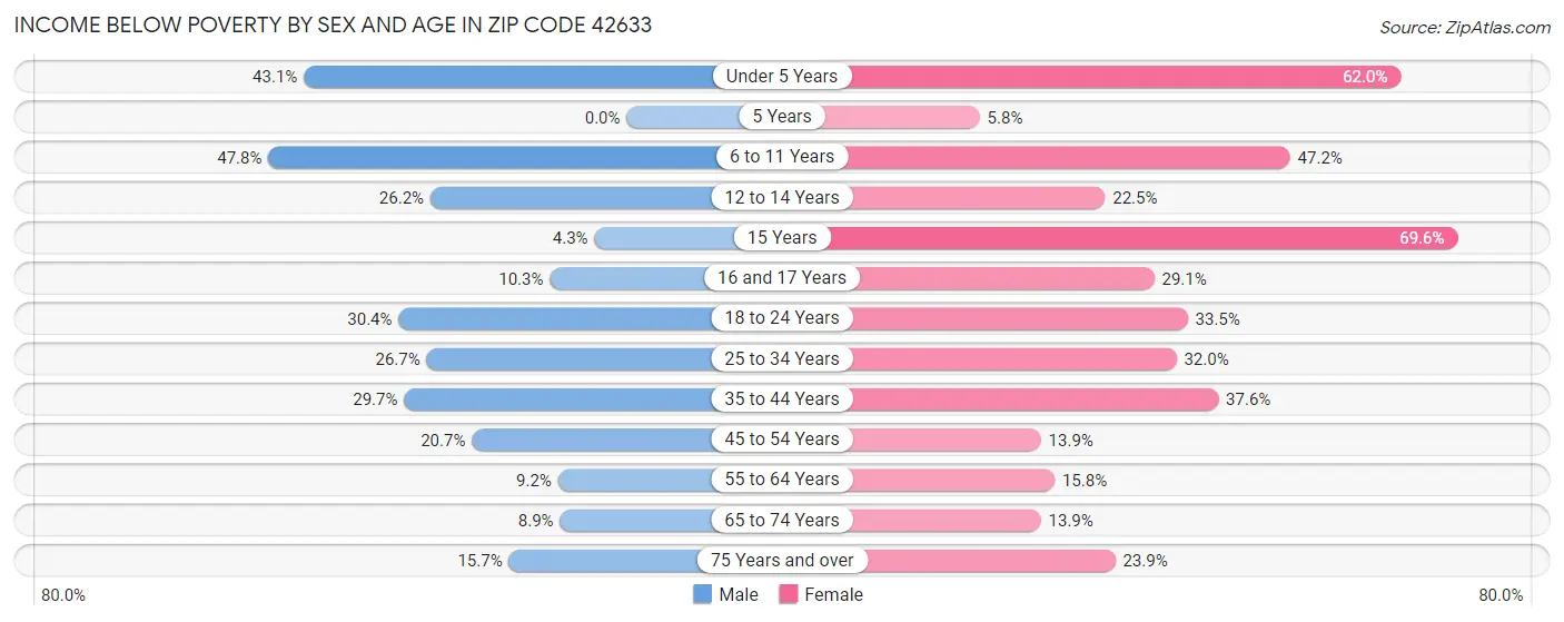 Income Below Poverty by Sex and Age in Zip Code 42633