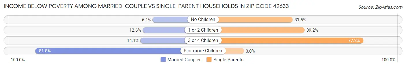 Income Below Poverty Among Married-Couple vs Single-Parent Households in Zip Code 42633