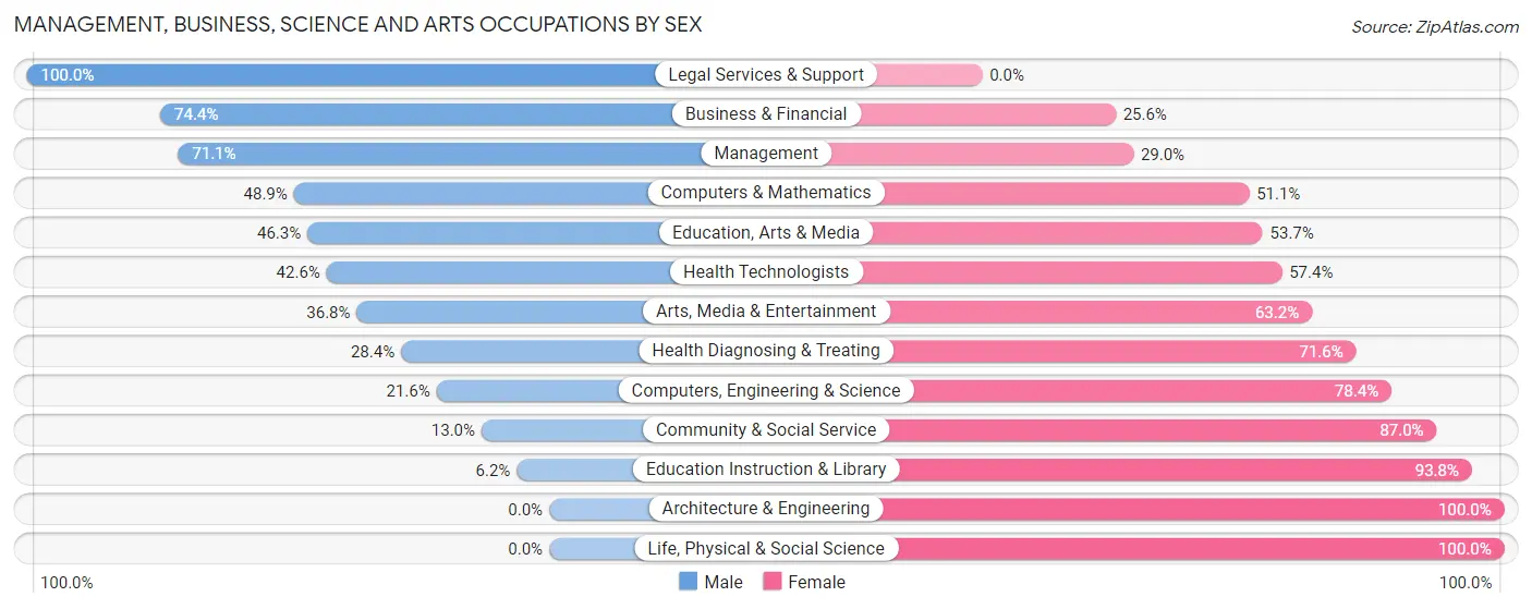 Management, Business, Science and Arts Occupations by Sex in Zip Code 42633