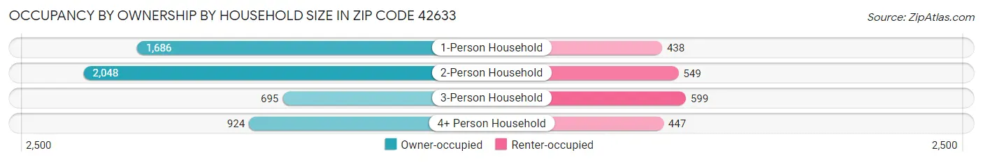 Occupancy by Ownership by Household Size in Zip Code 42633