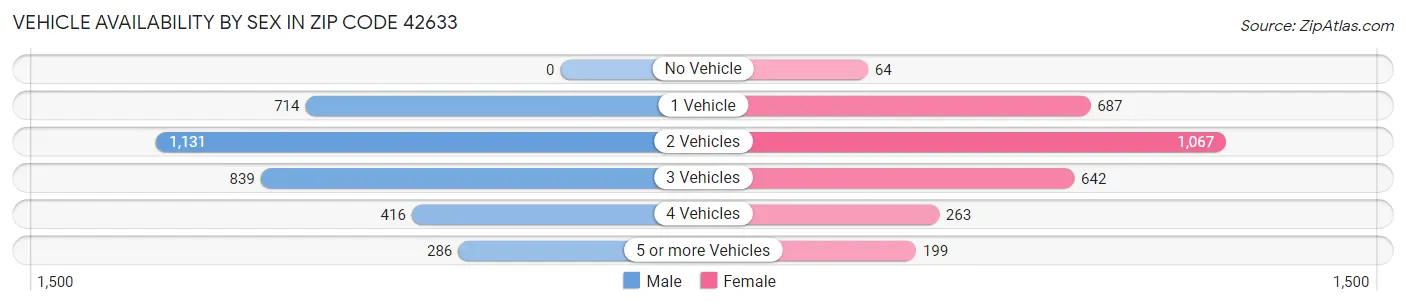 Vehicle Availability by Sex in Zip Code 42633