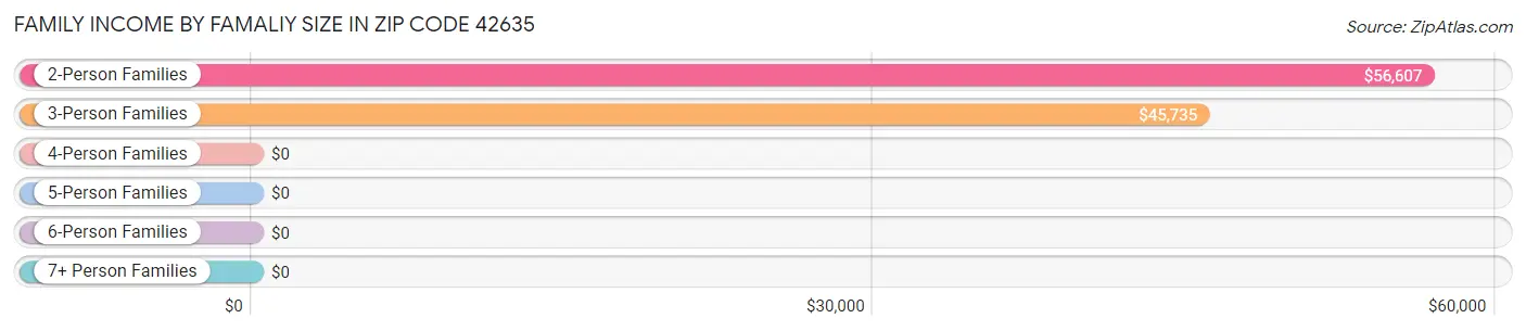 Family Income by Famaliy Size in Zip Code 42635