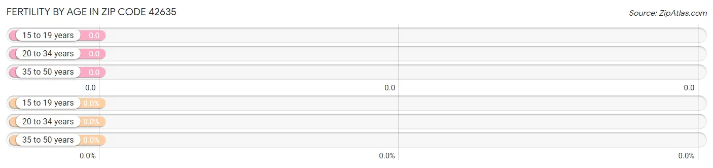 Female Fertility by Age in Zip Code 42635
