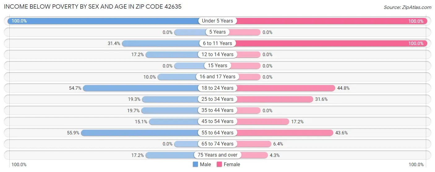 Income Below Poverty by Sex and Age in Zip Code 42635