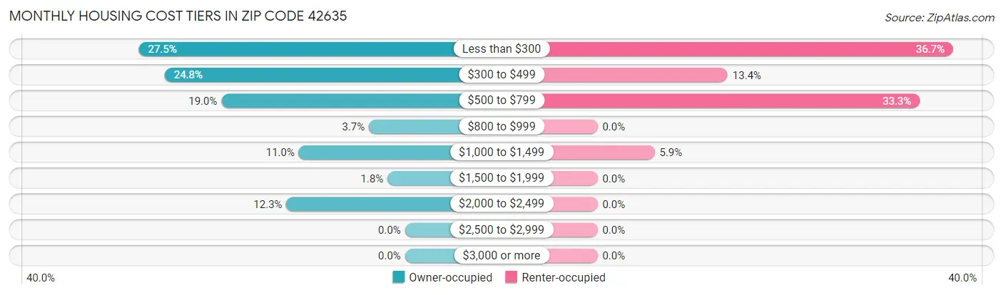 Monthly Housing Cost Tiers in Zip Code 42635