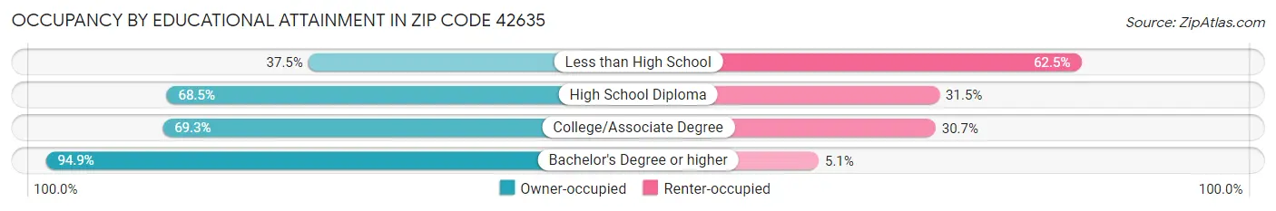 Occupancy by Educational Attainment in Zip Code 42635