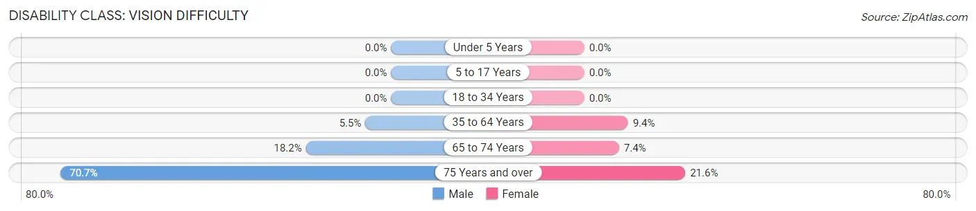 Disability in Zip Code 42635: <span>Vision Difficulty</span>