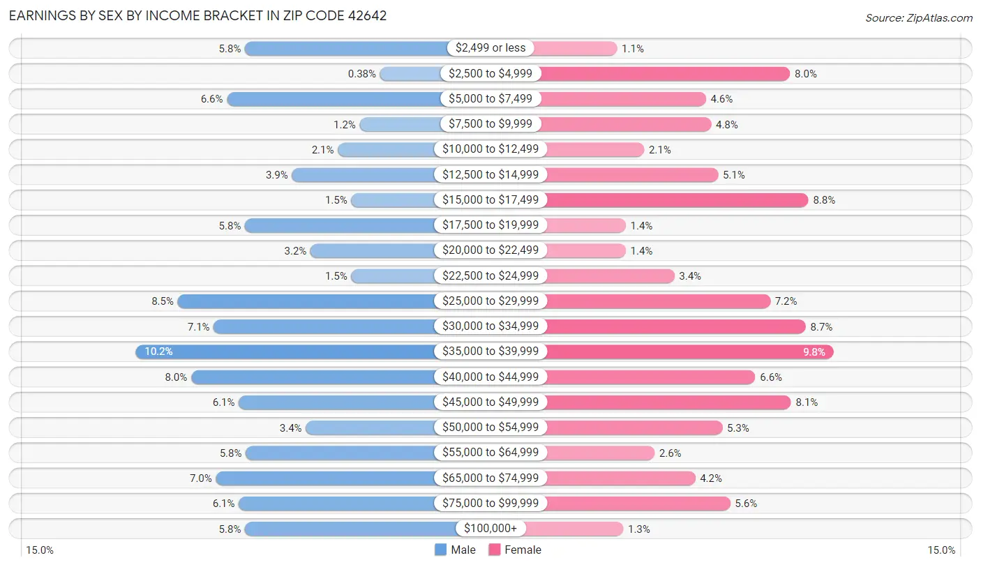 Earnings by Sex by Income Bracket in Zip Code 42642