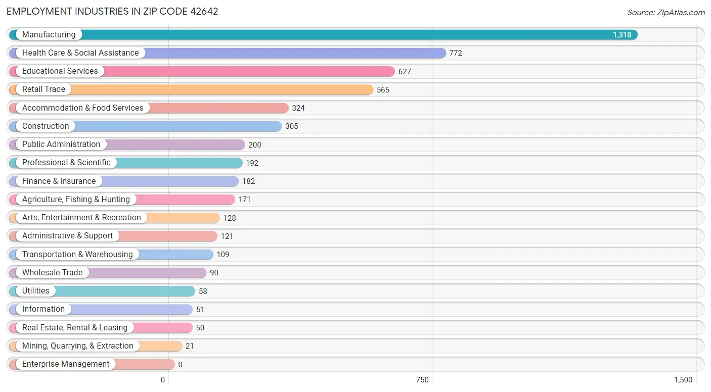 Employment Industries in Zip Code 42642
